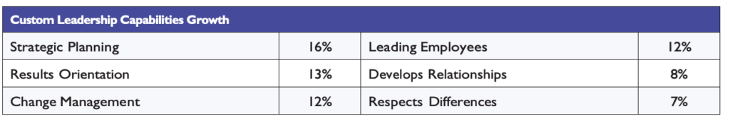 Results from study on custom capabilities.
